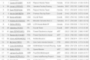 cronos motoGP pole position