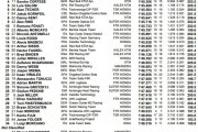 moto3 resultados fp2