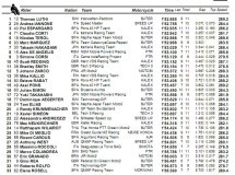 Viñales, Luthi y Lorenzo dominan el Warm up de Mugello