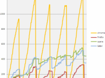 Firefox 3.5 RC1 es el más economico en memoria