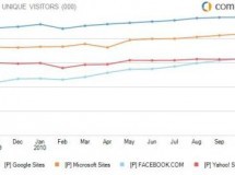 Facebook supera a Yahoo como tercera web más visitada en internet