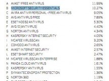 El Avast! es el antivirus más usado en todo el mundo