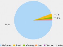 La mayoría del tráfico europeo de P2P lo mueve BitTorrent