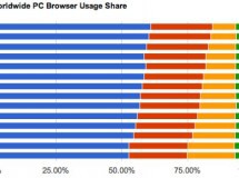 Chrome cada vez más cerca de superar a Firefox