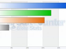 Google Chrome se acerca a Internet Explorer, mientras Firefox cae cada vez más