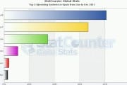 Windows XP cierra el año siendo el sistema operativo más usado en el mundo