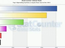 Windows XP cierra el año siendo el sistema operativo más usado en el mundo