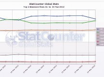 Chrome vs IE9: Chrome ha sido el rey por un día