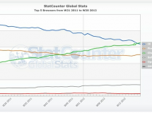 Chrome se convierte en el navegador más popular del mundo
