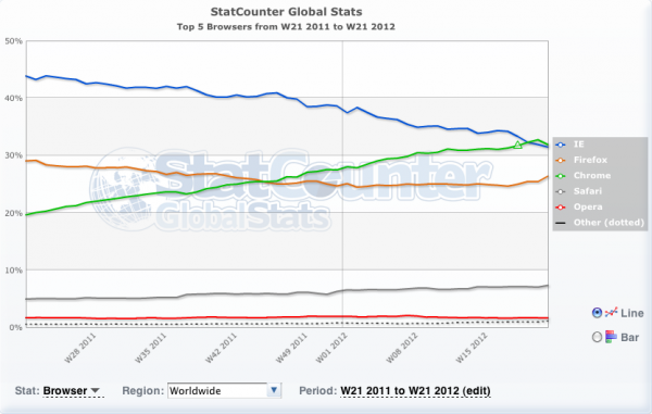 StatCounter Chrome se convierte en el navegador más popular del mundo
