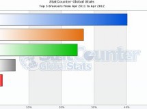 Chrome no es el navegador más popular del mundo (debido a un error de StatCounter): es el tercero