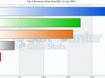 La competencia entre IE y Chrome no está clara, los datos tampoco
