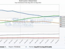 Internet Explorer recupera porcentaje de uso frente a Google Chrome