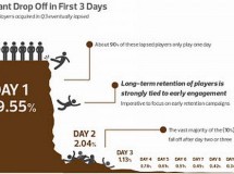 El 85% de los jugadores en Facebook no regresan luego del primer día de juego
