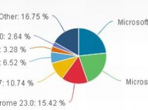 Windows 7 e IE9 son los ganadores de las estadísticas del 2012
