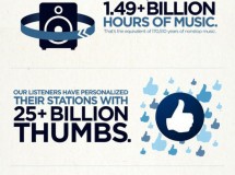 Pandora llega a los 200 millones de usuarios