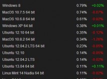 Windows 8 sigue ganando terreno en el mes de abril en Steam