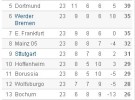 Bundesliga Jornada 23: ni Bayer, ni Bayern, ni Schalke, Cacau