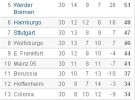 Bundesliga Jornada 30: el Bayern inicia la recta final como líder, pese a empatar con el Leverkusen