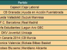 Liga ACB Jornada 29: crónica y resultados de un fin de semana que aclaró bastante la clasificación
