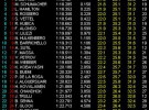 GP de Canadá de Fórmula 1: Vettel domina la segunda sesión de entrenamientos libres con Fernando Alonso segundo