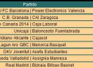 Liga ACB Jornada 20: Regal Barcelona y Real Madrid siguen líderes y Valladolid asciende a la tercera plaza
