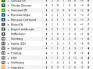 Bundesliga Jornada 4: Raúl aupa al Schalke 04 al coliderato con Bayern y Werder