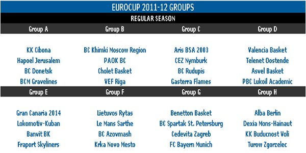 Eurocup: rivales de Valencia Basket y Gran Canaria 2014 en la fase de grupos