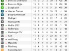 Bundesliga 2011/12: resultados y clasificación de la Jornada 15