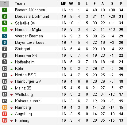 Clasificación Bundesliga Jornada 16