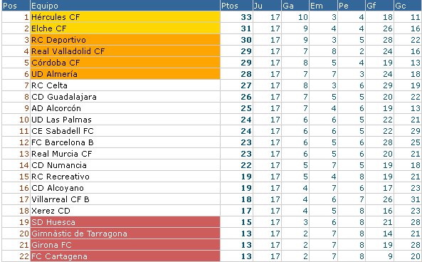 Clasificación Jornada 17 Segunda División