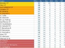 Liga Española 2011/12 2ª División: resultados y clasificación de la Jornada 16
