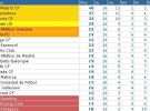 Liga Española 2011/12 1ª División: resultados y clasificación de la Jornada 16