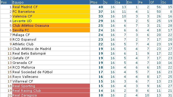 Clasificación Liga Española Jornada 16