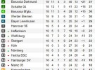 Bundesliga 2011/12: resultados y clasificación de la Jornada 19