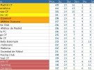 Liga Española 2011/12 1ª División: resultados y clasificación de la Jornada 19