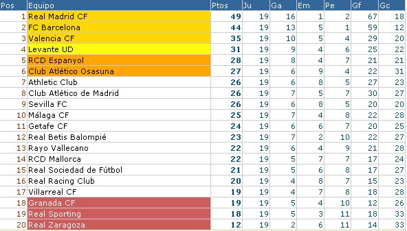 Clasificación Liga Española Jornada 19