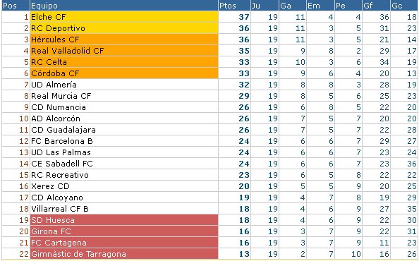 Clasificación Segunda División Jornada 19 2011/12