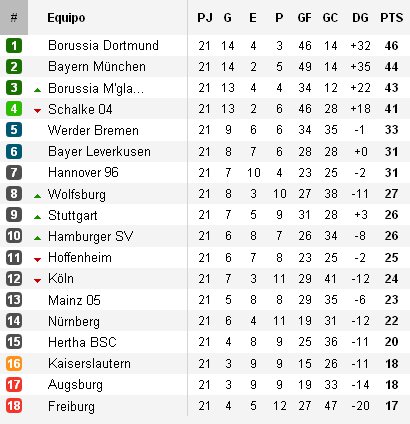 Clasificación Bundesliga Jornada 21