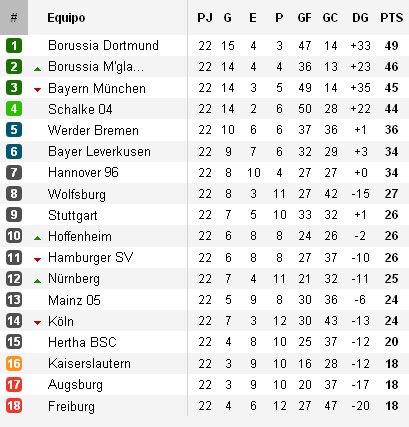 Clasificación Bundesliga Jornada 22
