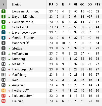 Clasificación Bundesliga Jornada 23
