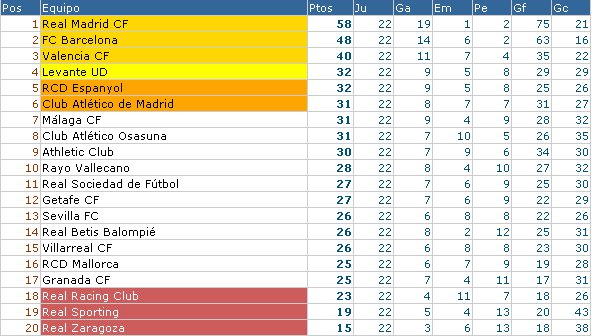 Clasificación Liga Española Primera División