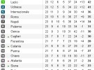 Serie A 2011/12: resultados y clasificación de Jornada 23