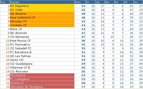 Clasificación Segunda División Jornada 26