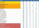 Liga Española 2011/12 2ª División: resultados y clasificación de la Jornada 28