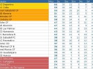 Liga Española 2011/12 2ª División: resultados y clasificación de la Jornada 31