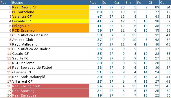 Liga Española Clasificación Jornada 27