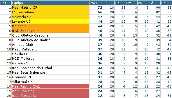 Clasificación Primera División Jornada 28
