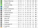 Bundesliga 2011/12: resultados y clasificación de la Jornada 30