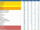 Liga Española 2011/12 1ª División: resultados y clasificación de la Jornada 34